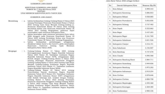 UMK Kota Bandung 2026 Ditetapkan Rp4.737.678 Juta, Berlaku Mulai 1 Januari